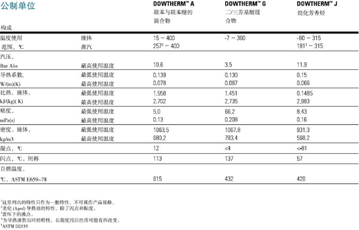 陶氏化學DOWTHERM J導熱油_上海黎天貿易有限公司