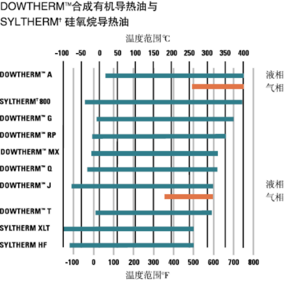 陶氏化學DOWTHERM HF導熱油_上海黎天貿易有限公司