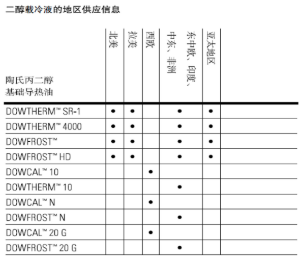 陶氏化學DOWTHERM 4000防凍液_上海黎天貿易有限公司