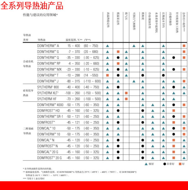 陶氏化學DOWTHERM HF導熱油_上海黎天貿易有限公司